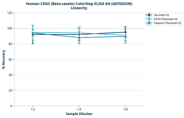 Human CSN2 (Beta-casein) ColorStep ELISA Kit (AEFI03339)