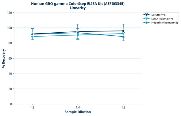 Human GRO gamma ColorStep ELISA Kit (AEFI03345)