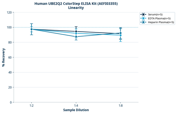 Human UBE2Q2 ColorStep ELISA Kit (AEFI03355)