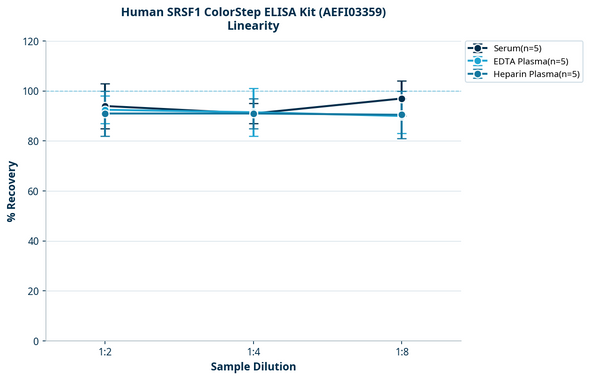 Human SRSF1 ColorStep ELISA Kit (AEFI03359)
