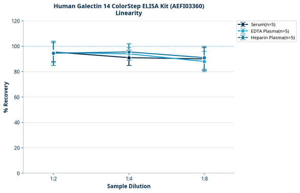 Human Galectin 14 ColorStep ELISA Kit (AEFI03360)