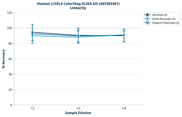 Human LOXL4 ColorStep ELISA Kit (AEFI03361)