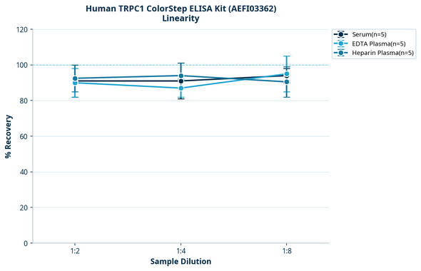 Human TRPC1 ColorStep ELISA Kit (AEFI03362)