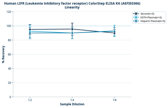 Human LIFR (Leukemia inhibitory factor receptor) ColorStep ELISA Kit (AEFI03366)