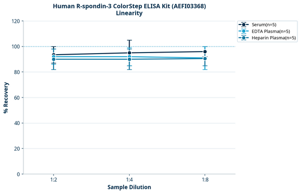Human R-spondin-3 ColorStep ELISA Kit (AEFI03368)
