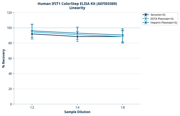 Human IFIT1 ColorStep ELISA Kit (AEFI03369)
