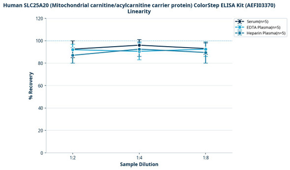 Human SLC25A20 (Mitochondrial carnitine/acylcarnitine carrier protein) ColorStep ELISA Kit (AEFI03370)