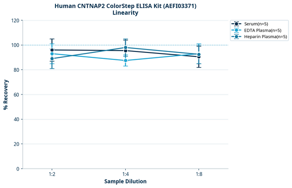 Human CNTNAP2 ColorStep ELISA Kit (AEFI03371)
