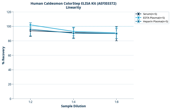 Human Caldesmon ColorStep ELISA Kit (AEFI03372)