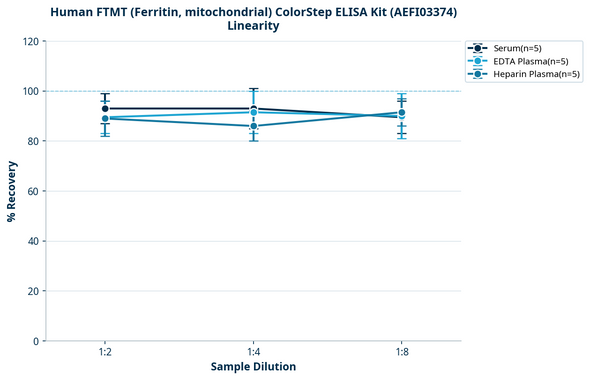 Human FTMT (Ferritin, mitochondrial) ColorStep ELISA Kit (AEFI03374)