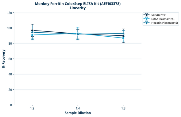 Monkey Ferritin ColorStep ELISA Kit (AEFI03378)