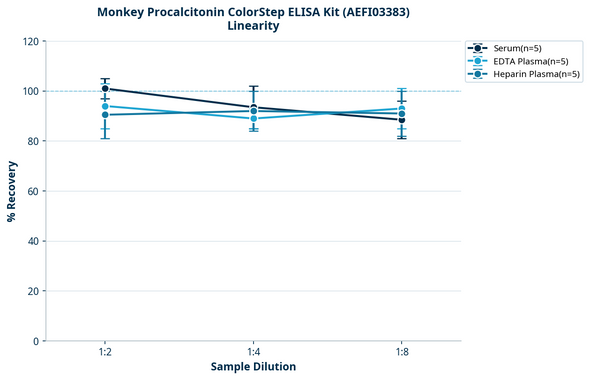 Monkey Procalcitonin ColorStep ELISA Kit (AEFI03383)