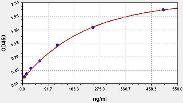 Monkey OPN (Osteopontin) ColorStep ELISA Kit (AEFI03384)