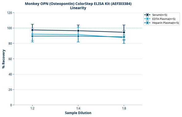 Monkey OPN (Osteopontin) ColorStep ELISA Kit (AEFI03384)