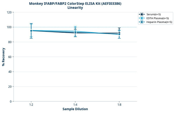 Monkey IFABP/FABP2 ColorStep ELISA Kit (AEFI03386)