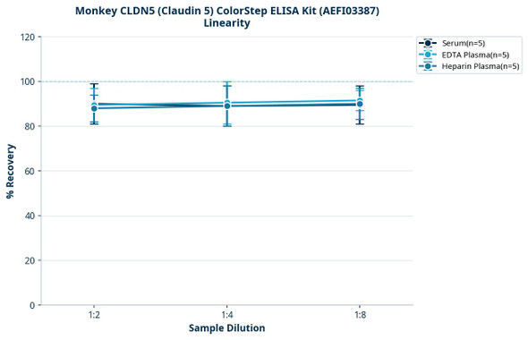 Monkey CLDN5 (Claudin 5) ColorStep ELISA Kit (AEFI03387)