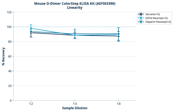 Mouse D-Dimer ColorStep ELISA Kit (AEFI03390)