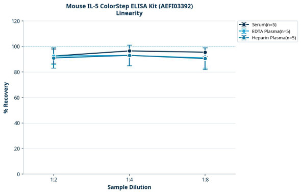 Mouse IL-5 ColorStep ELISA Kit (AEFI03392)