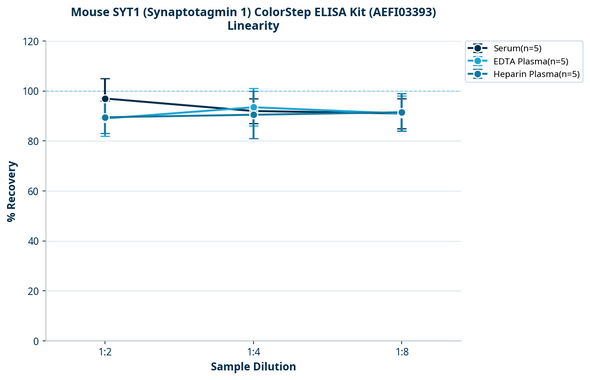 Mouse SYT1 (Synaptotagmin 1) ColorStep ELISA Kit (AEFI03393)