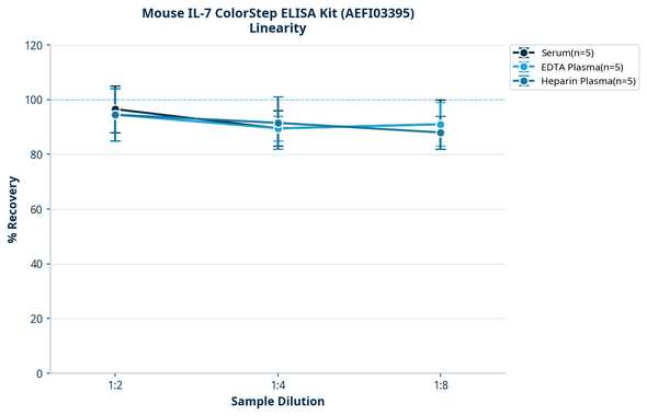 Mouse IL-7 ColorStep ELISA Kit (AEFI03395)