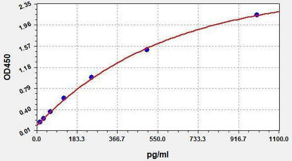Mouse CCL5/RANTES ColorStep ELISA Kit (AEFI03396)