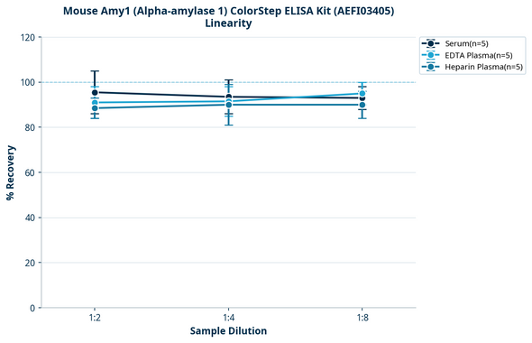 Mouse Amy1 (Alpha-amylase 1) ColorStep ELISA Kit (AEFI03405)