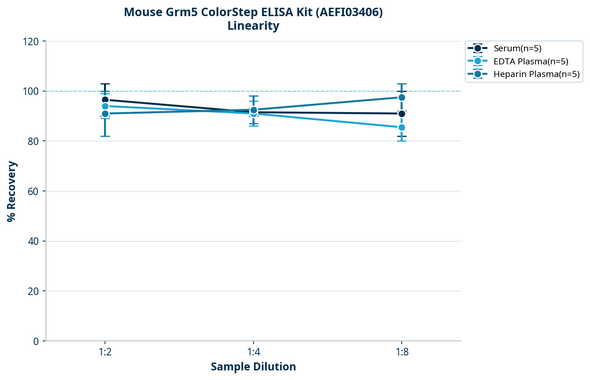 Mouse Grm5 ColorStep ELISA Kit (AEFI03406)