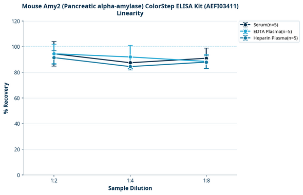 Mouse Amy2 (Pancreatic alpha-amylase) ColorStep ELISA Kit (AEFI03411)