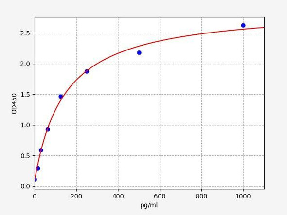 Mouse FGF7 (Fibroblast Growth Factor 7) ColorStep ELISA Kit (AEFI03418)