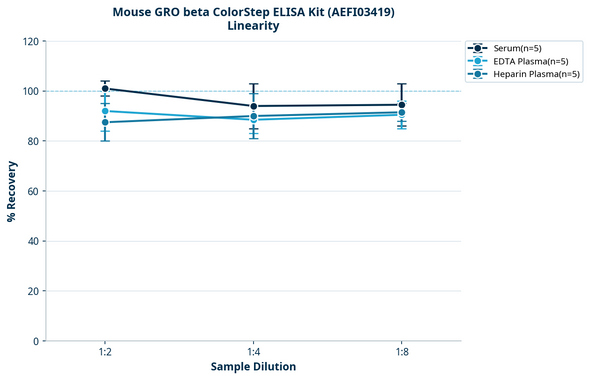 Mouse GRO beta ColorStep ELISA Kit (AEFI03419)