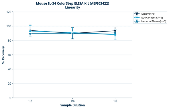 Mouse IL-34 ColorStep ELISA Kit (AEFI03422)