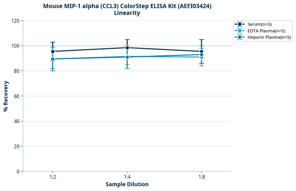 Mouse MIP-1 alpha (CCL3) ColorStep ELISA Kit (AEFI03424)