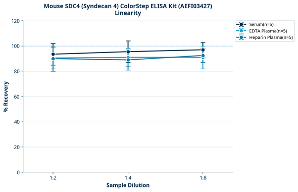 Mouse SDC4 (Syndecan 4) ColorStep ELISA Kit (AEFI03427)
