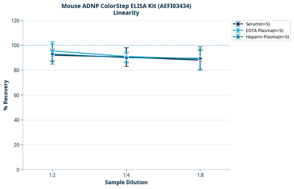 Mouse ADNP ColorStep ELISA Kit (AEFI03434)
