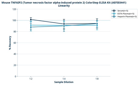 Mouse TNFAIP2 (Tumor necrosis factor alpha-induced protein 2) ColorStep ELISA Kit (AEFI03441)