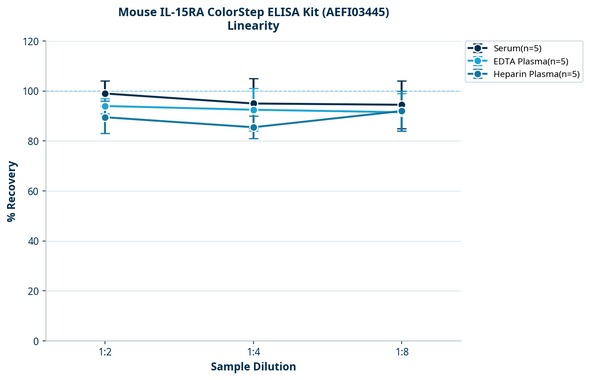 Mouse IL-15RA ColorStep ELISA Kit (AEFI03445)