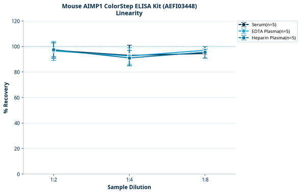 Mouse AIMP1 ColorStep ELISA Kit (AEFI03448)