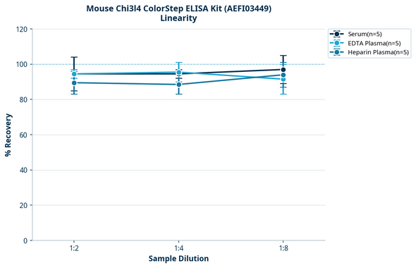 Mouse Chi3l4 ColorStep ELISA Kit (AEFI03449)