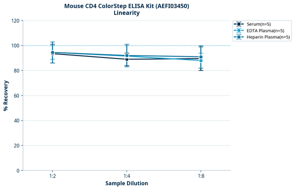 Mouse CD4 ColorStep ELISA Kit (AEFI03450)