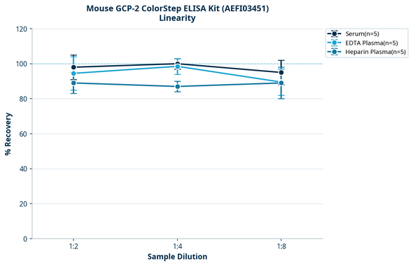 Mouse GCP-2 ColorStep ELISA Kit (AEFI03451)