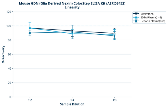 Mouse GDN (Glia Derived Nexin) ColorStep ELISA Kit (AEFI03452)