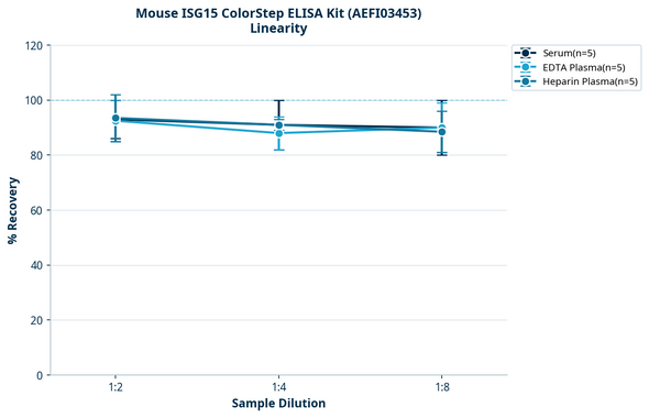 Mouse ISG15 ColorStep ELISA Kit (AEFI03453)
