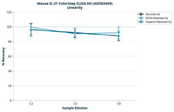 Mouse IL-21 ColorStep ELISA Kit (AEFI03459)