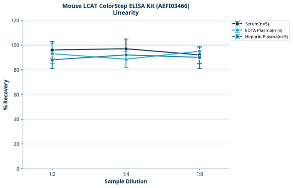 Mouse LCAT ColorStep ELISA Kit (AEFI03466)