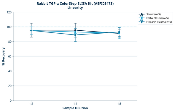 Rabbit TGF-α ColorStep ELISA Kit (AEFI03473)