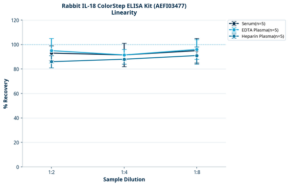Rabbit IL-18 ColorStep ELISA Kit (AEFI03477)