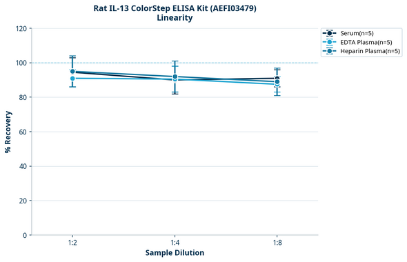 Rat IL-13 ColorStep ELISA Kit (AEFI03479)