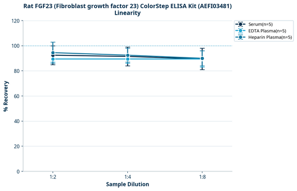 Rat FGF23 (Fibroblast growth factor 23) ColorStep ELISA Kit (AEFI03481)