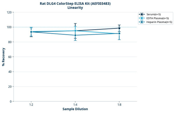Rat DLG4 ColorStep ELISA Kit (AEFI03483)