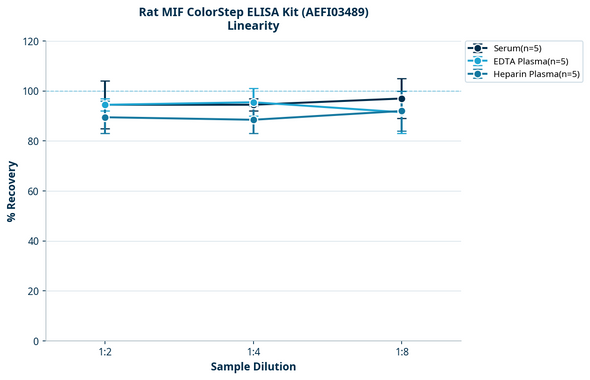 Rat MIF ColorStep ELISA Kit (AEFI03489)